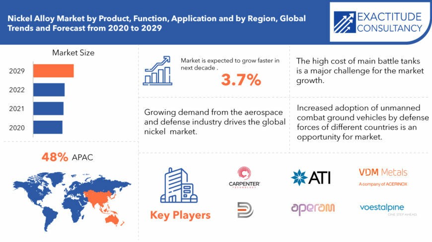 Nickel Alloy Market 2022 Size, Demand & Industry Statistics 2029