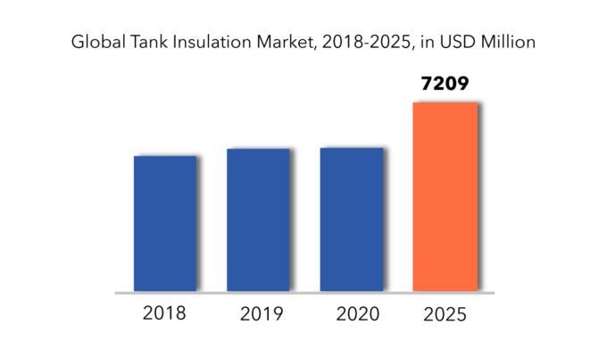 Tank Insulation Market Revenue to Touch 7 billion USD by 2025