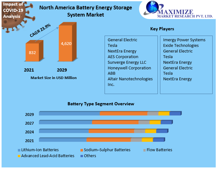 North America Battery Energy Storage System Market: Industry Analysis